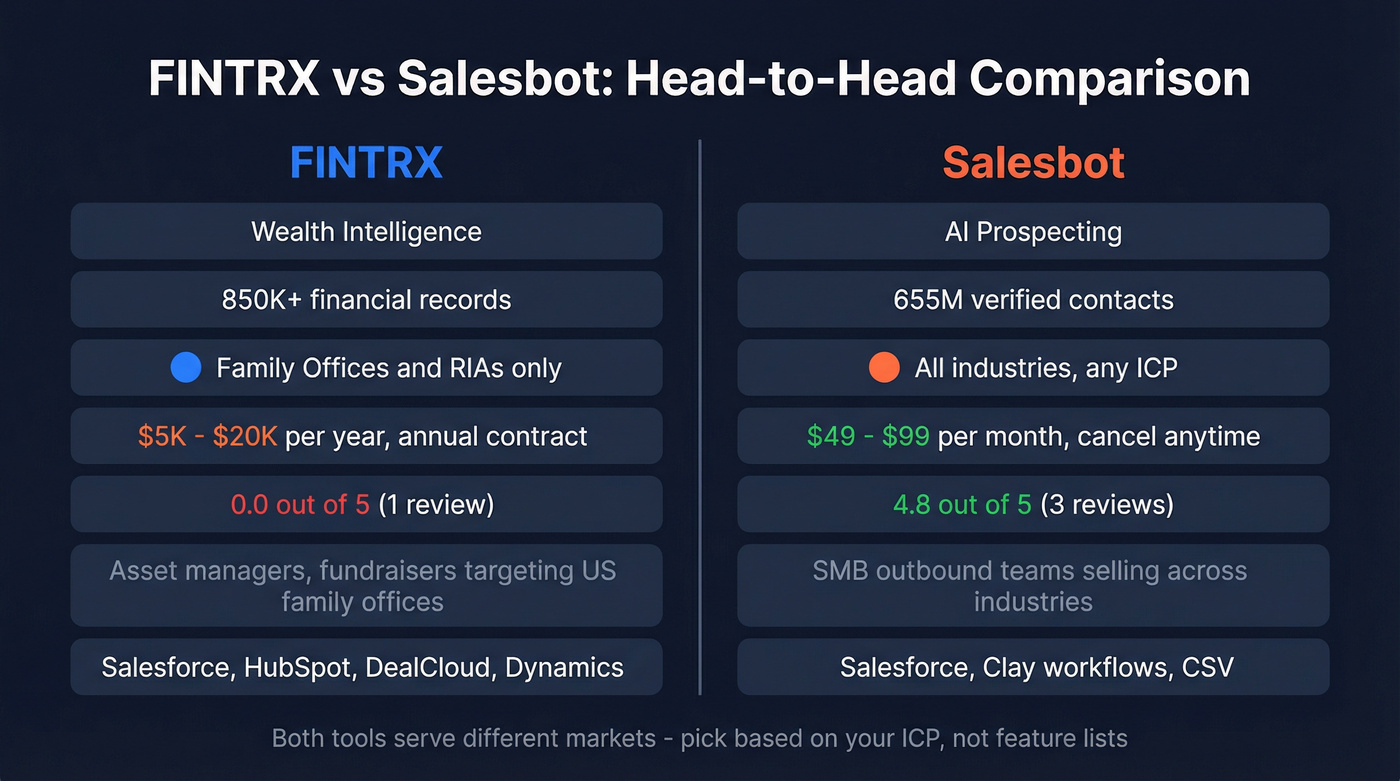 FINTRX vs Salesbot head-to-head feature comparison diagram
