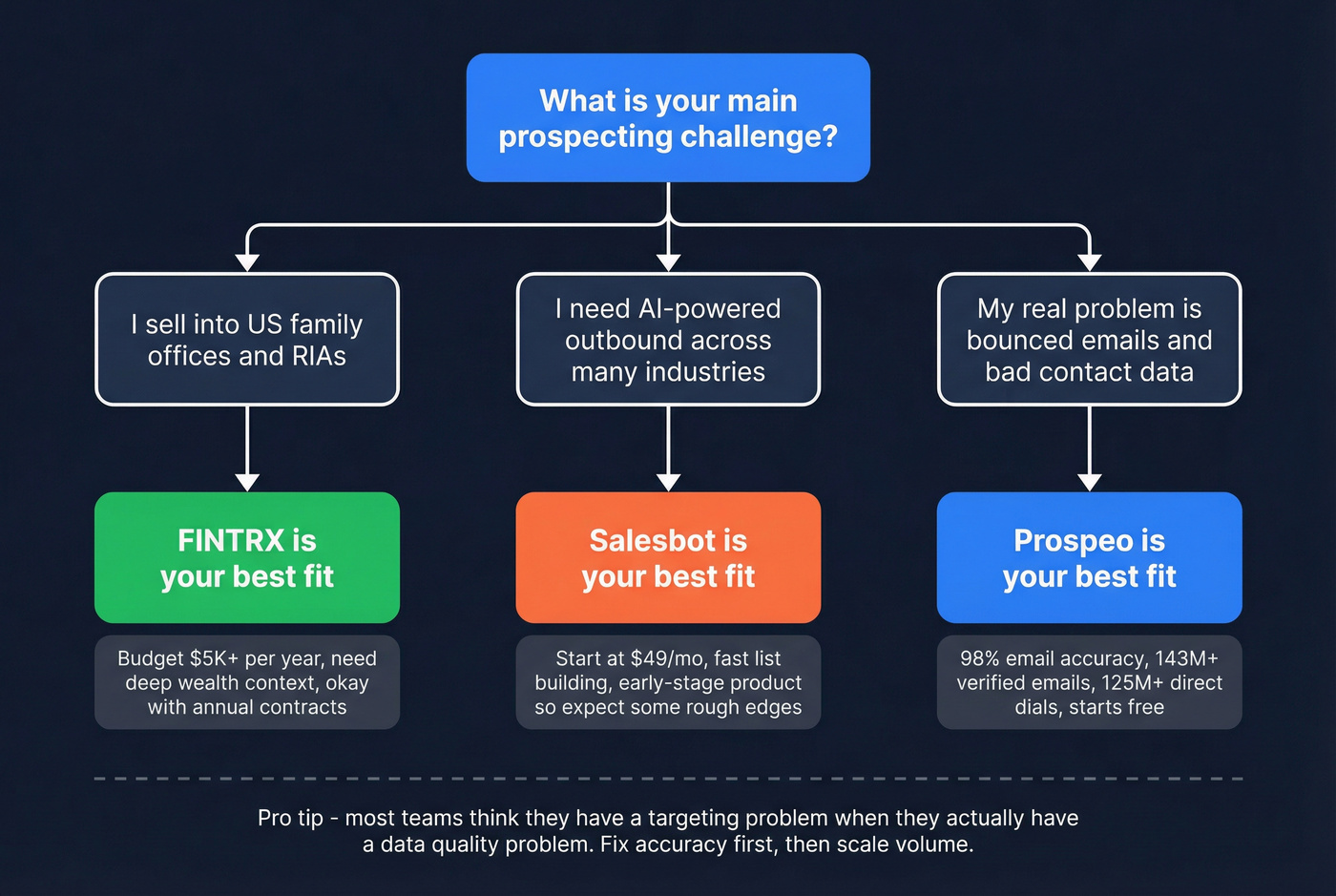 Decision tree for choosing FINTRX vs Salesbot vs Prospeo