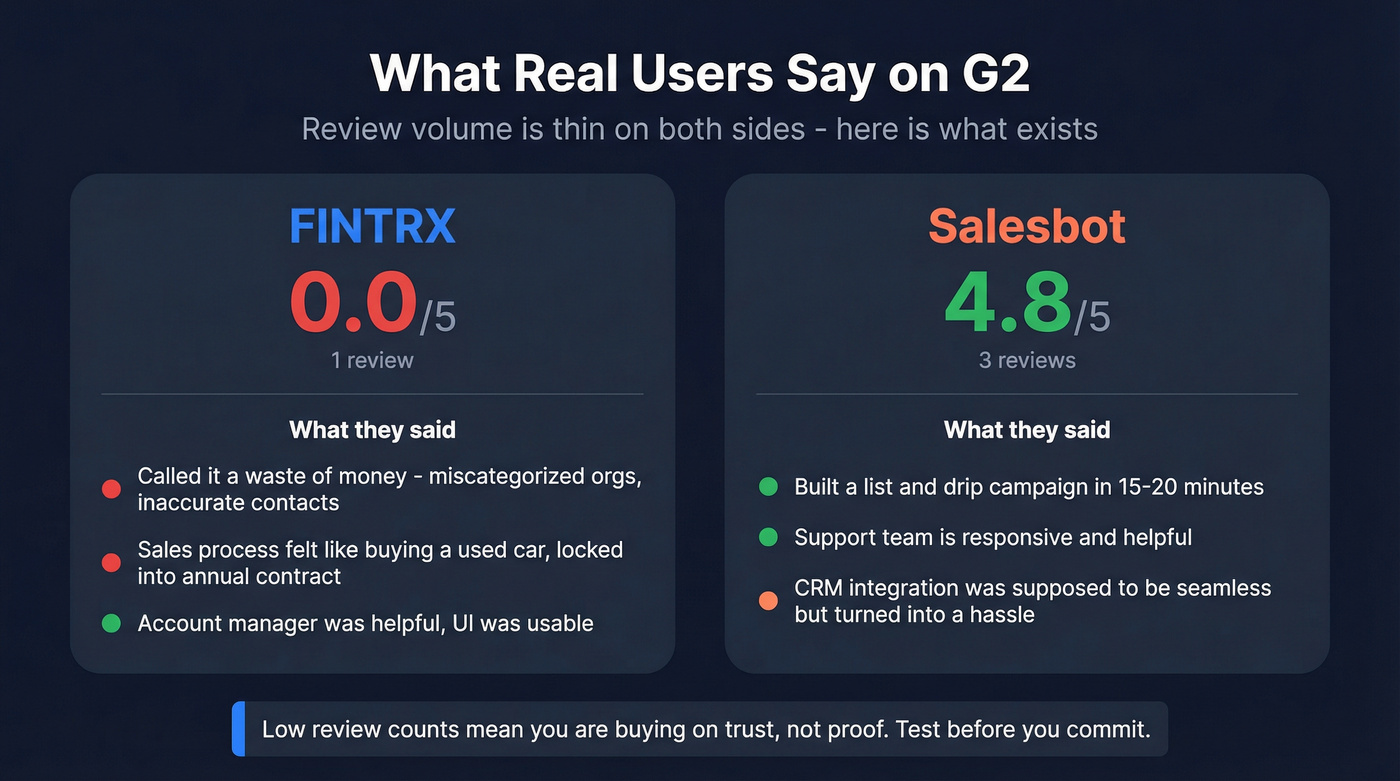 G2 review snapshot comparing FINTRX and Salesbot user feedback
