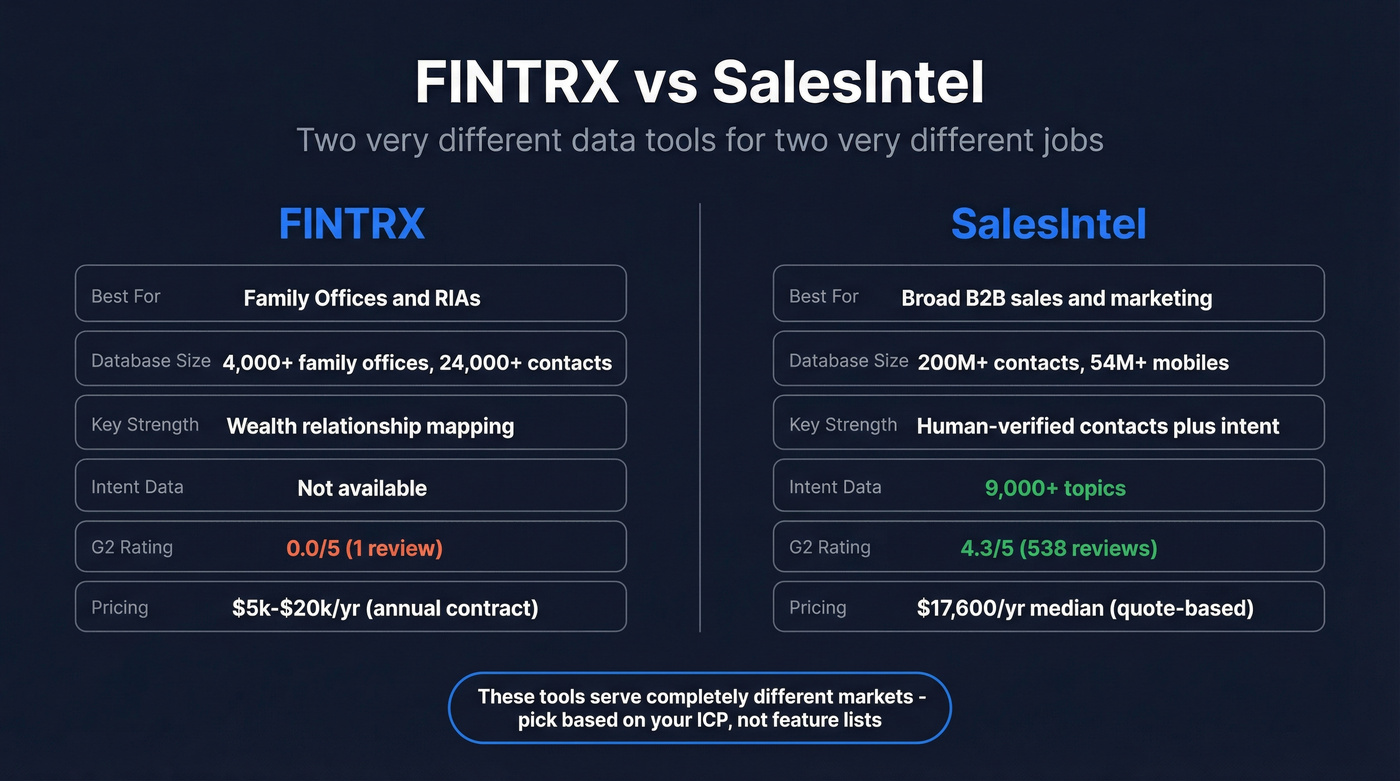 FINTRX vs SalesIntel head-to-head comparison diagram