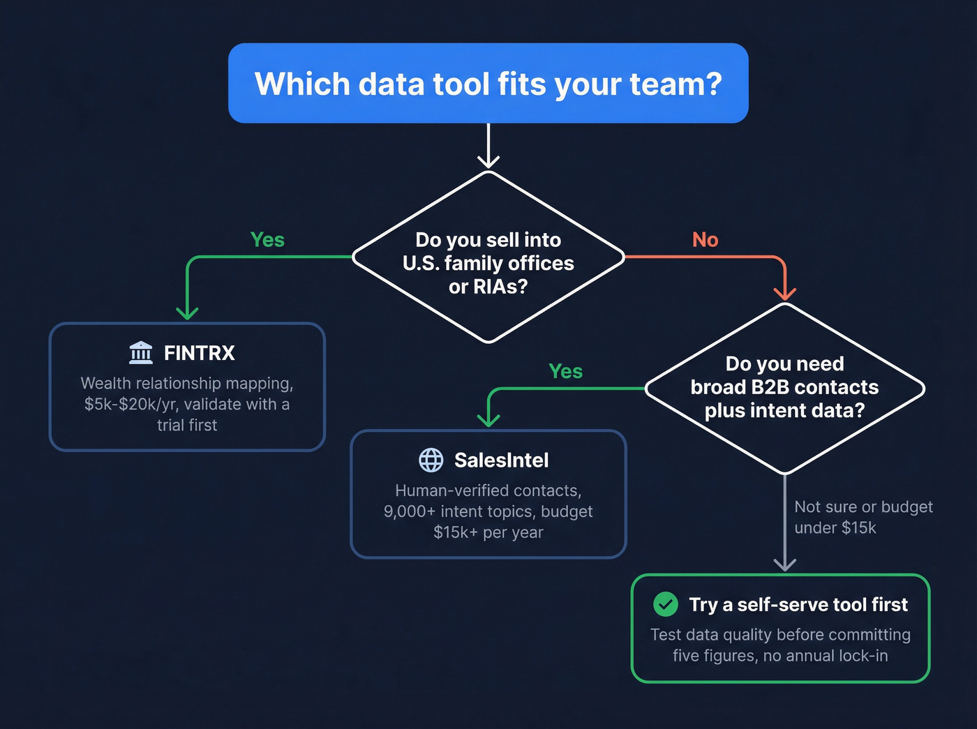Decision flowchart for choosing FINTRX vs SalesIntel vs Prospeo