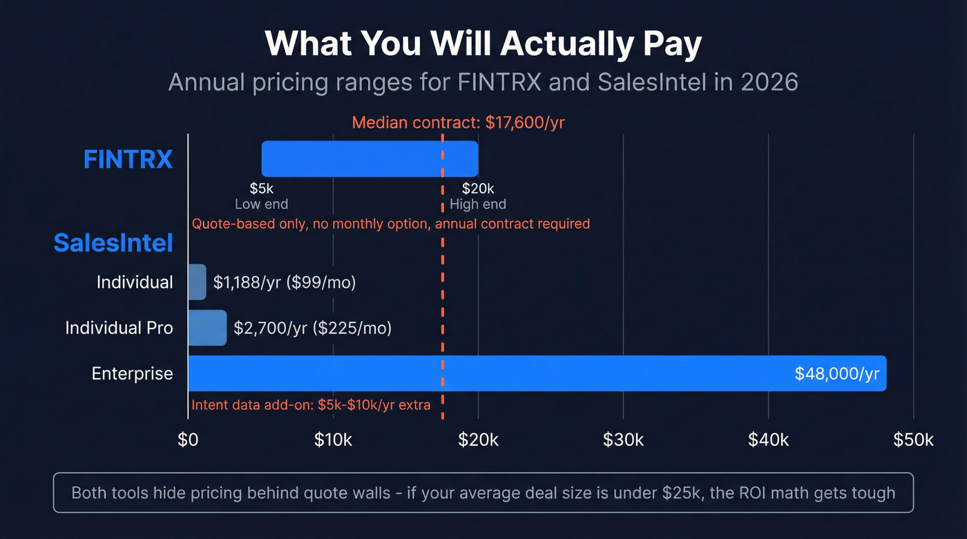 Pricing comparison bar chart for FINTRX and SalesIntel tiers