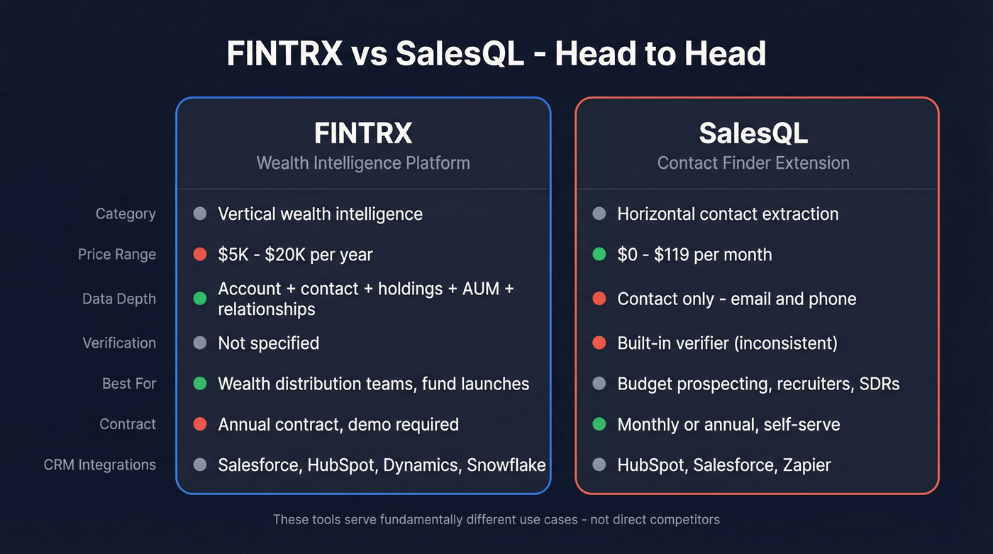 FINTRX vs SalesQL head-to-head feature comparison diagram