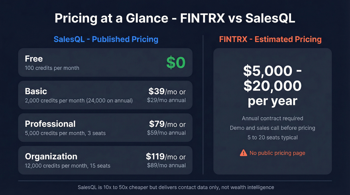 SalesQL tier pricing vs FINTRX estimated annual cost
