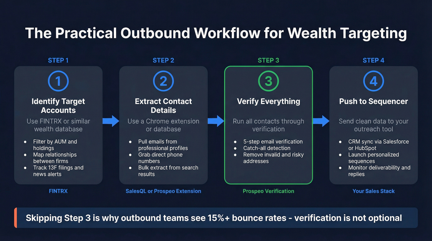 Optimal workflow combining targeting extraction and verification