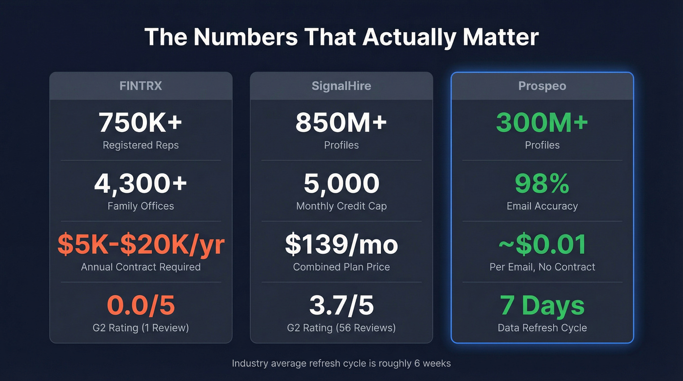Key metrics comparison across FINTRX, SignalHire, and Prospeo