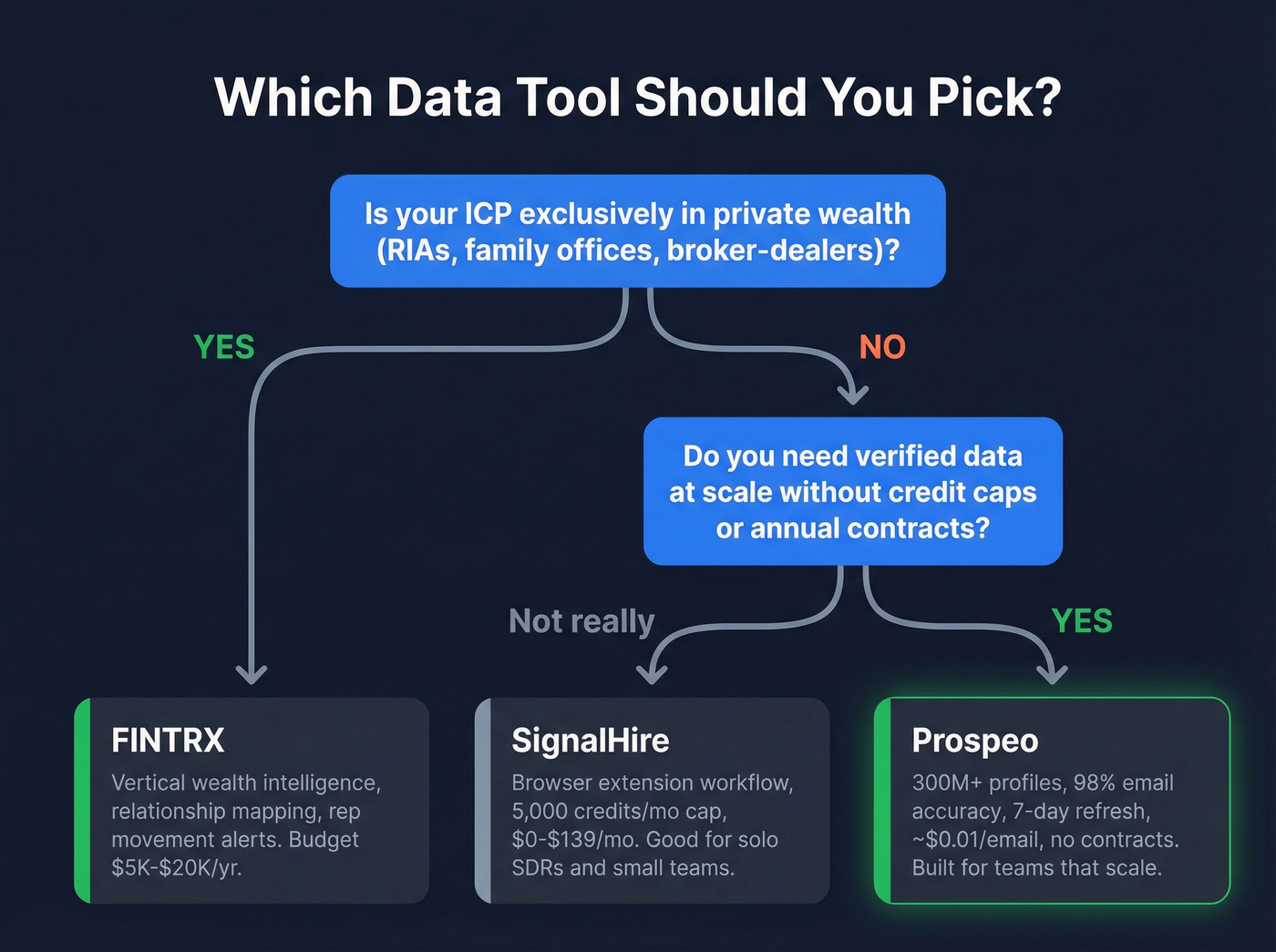 Decision tree for choosing FINTRX, SignalHire, or Prospeo