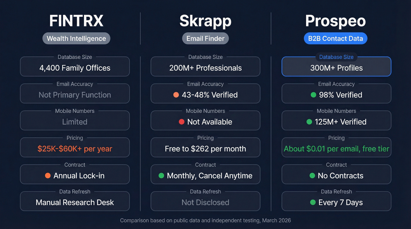 FINTRX vs Skrapp vs Prospeo head-to-head comparison