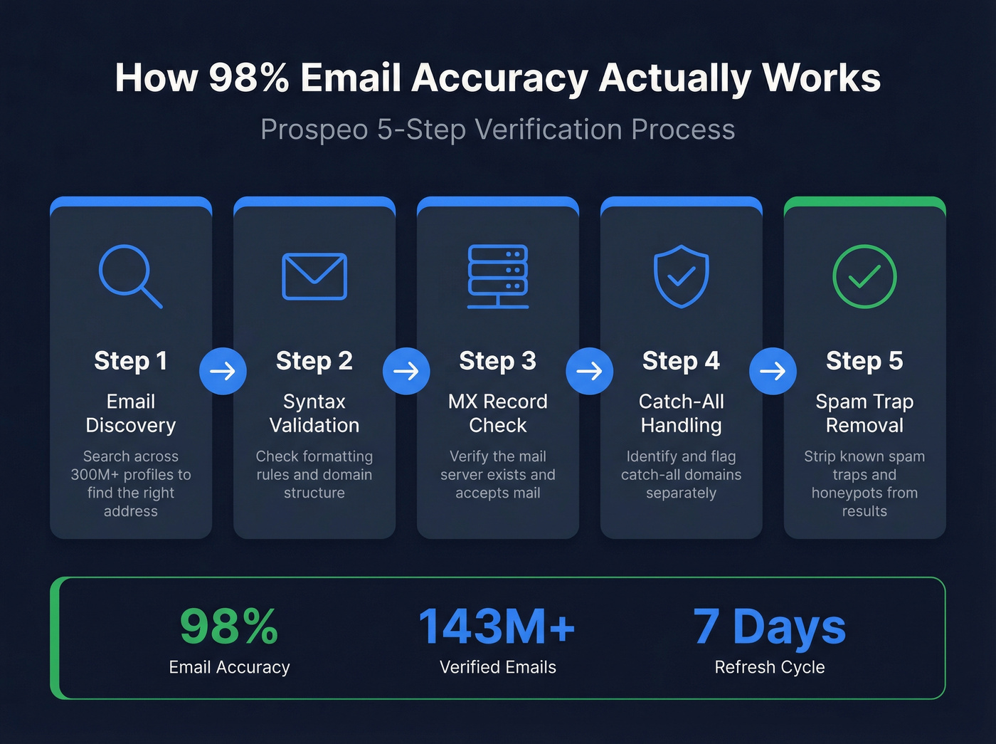 Prospeo 5-step email verification process flow diagram