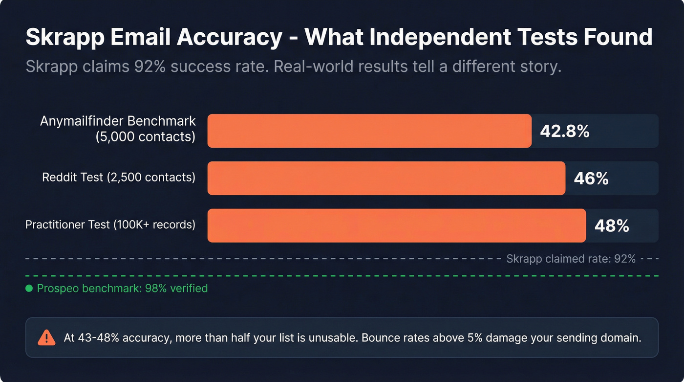 Skrapp email accuracy across independent benchmark tests