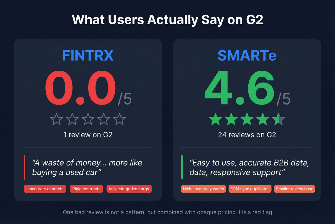 G2 review ratings and sentiment comparison stat card