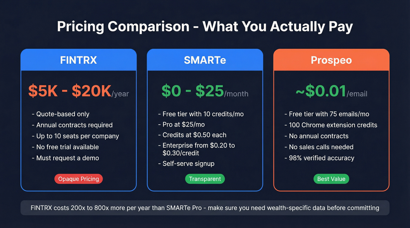 FINTRX vs SMARTe vs Prospeo pricing tier comparison