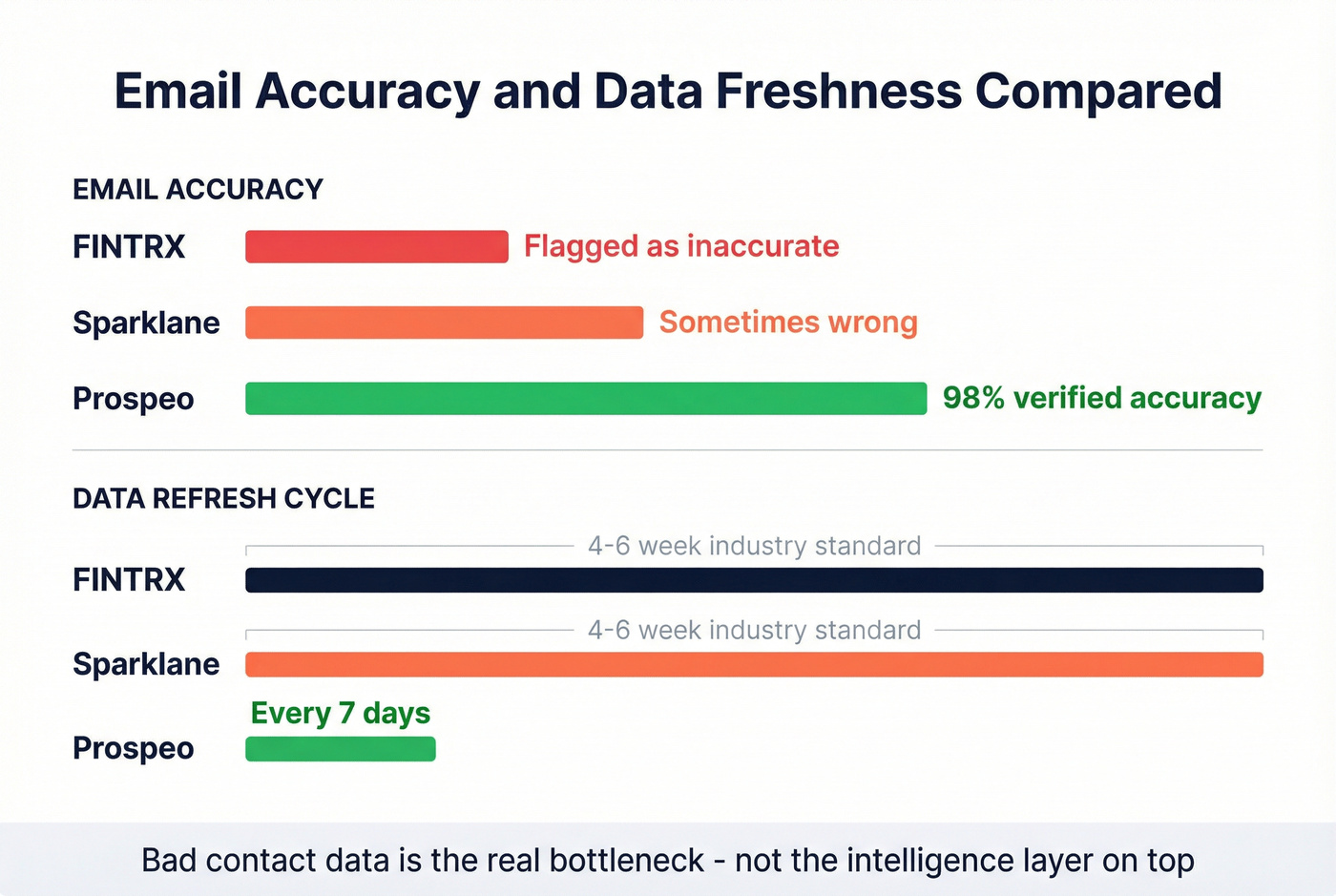 Data freshness and accuracy comparison across three tools