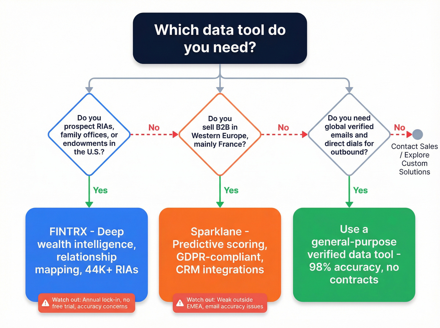Decision tree for choosing FINTRX, Sparklane, or neither