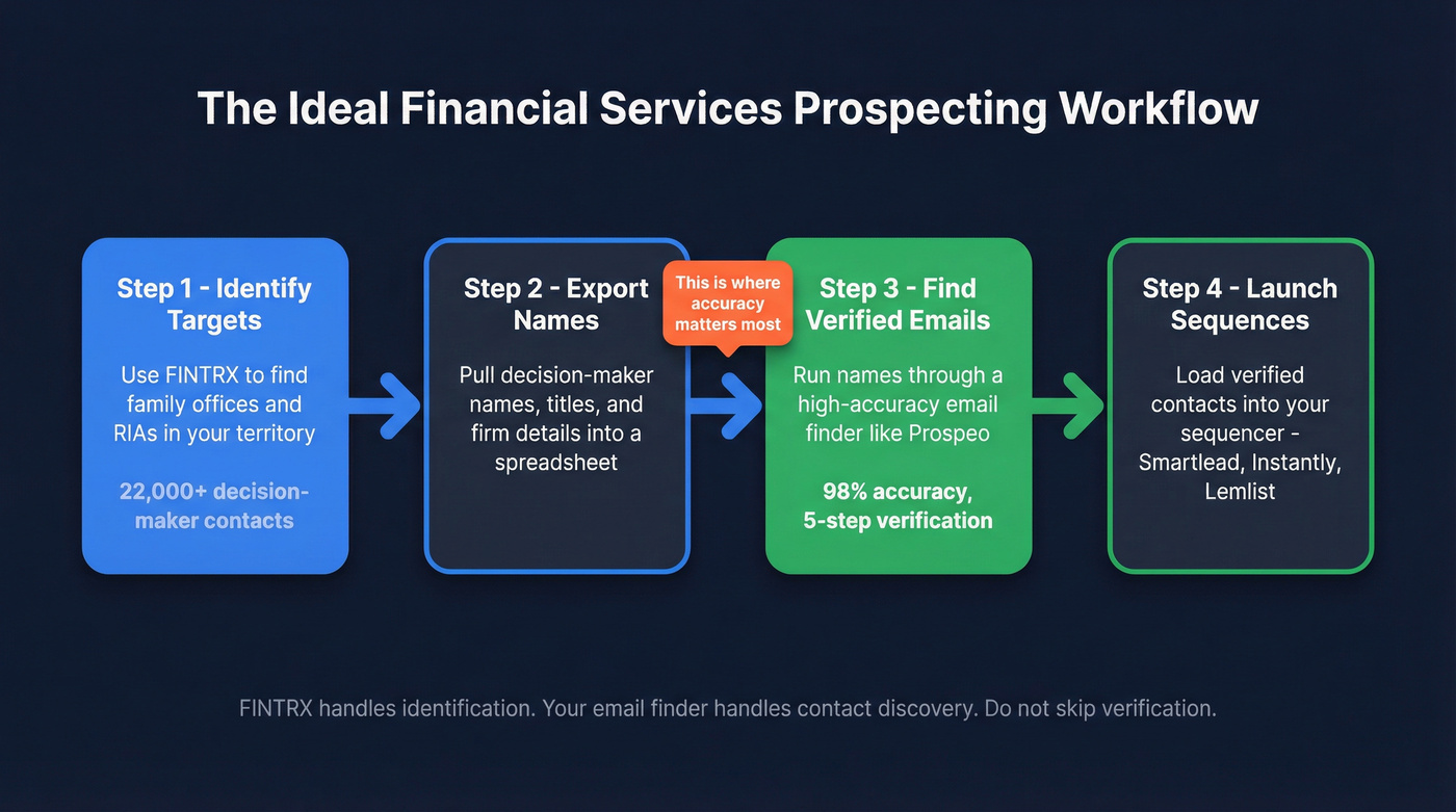 Prospecting workflow showing FINTRX plus email finder pipeline