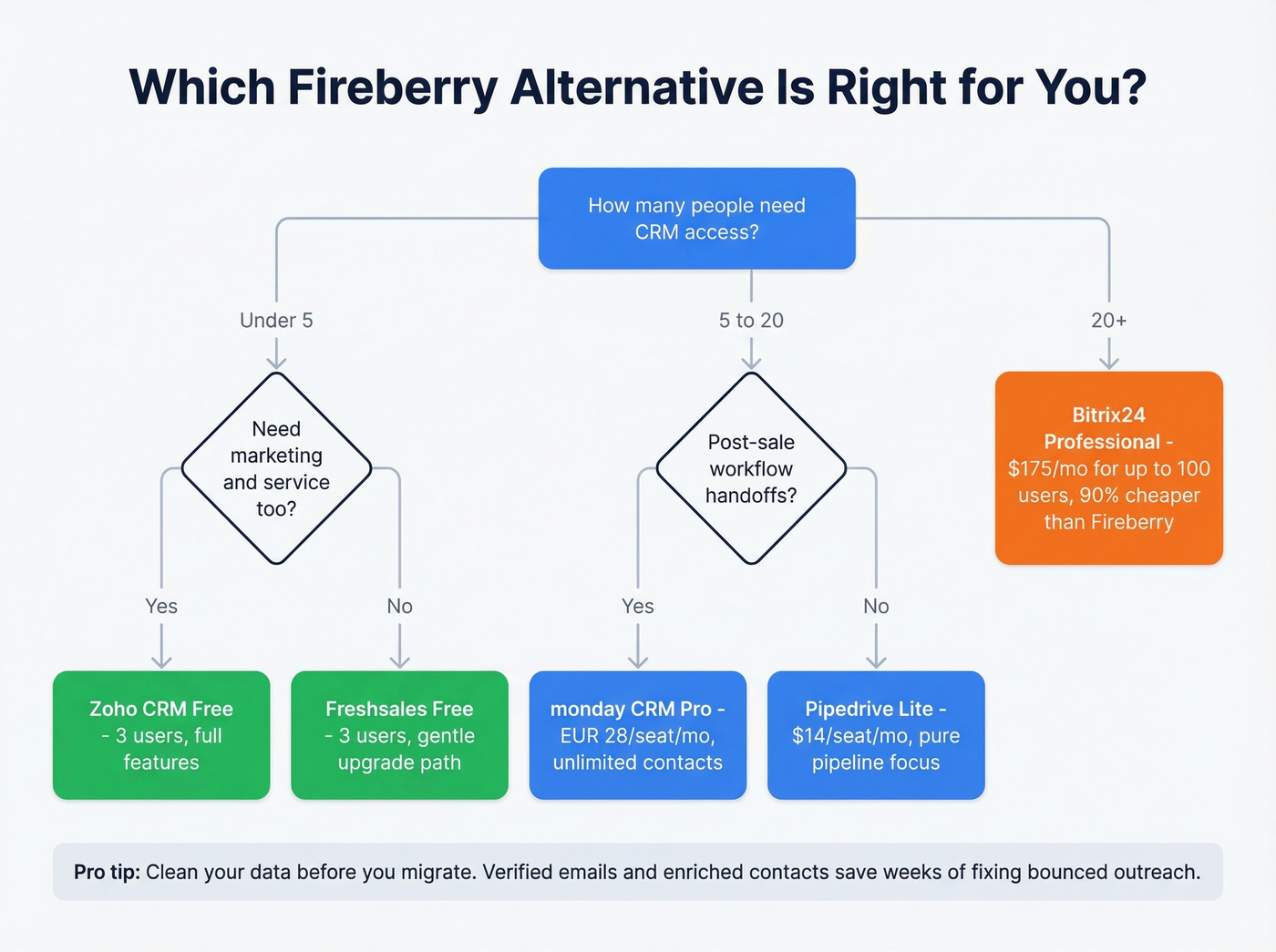 Decision tree for choosing the right Fireberry alternative