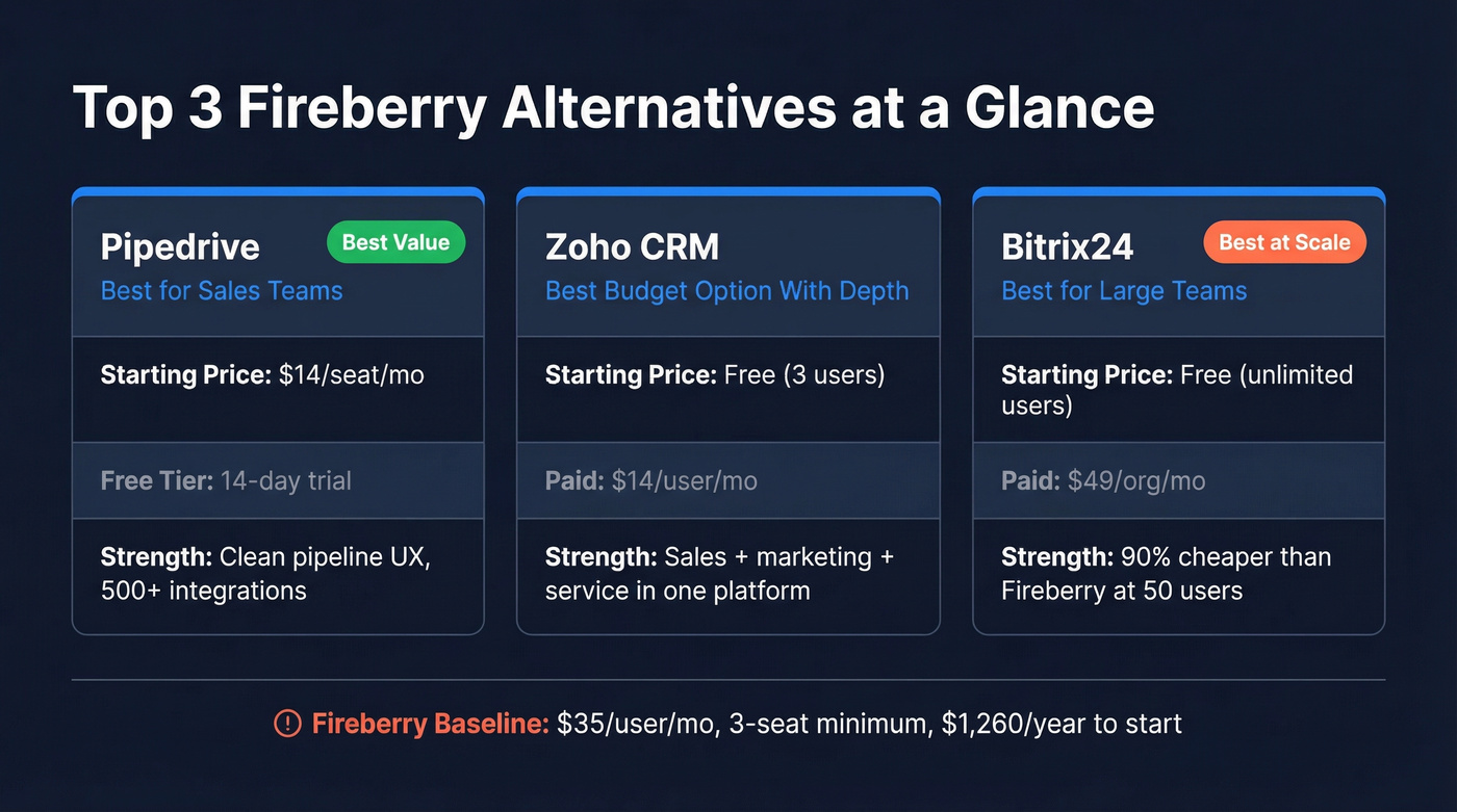 Top 3 Fireberry alternatives compared at a glance