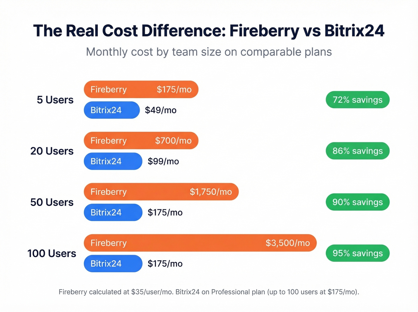 Cost comparison chart showing Fireberry vs Bitrix24 at scale