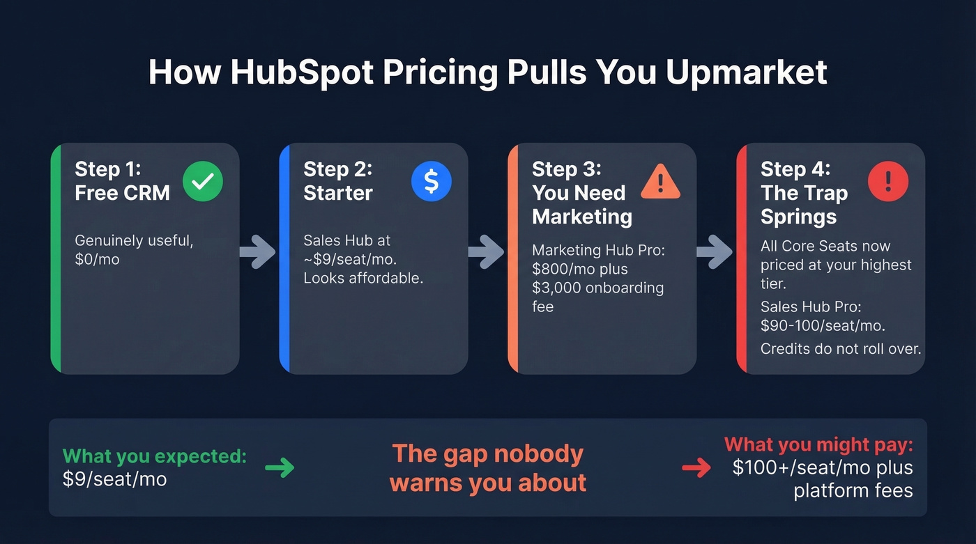 HubSpot pricing escalation trap visualized step by step
