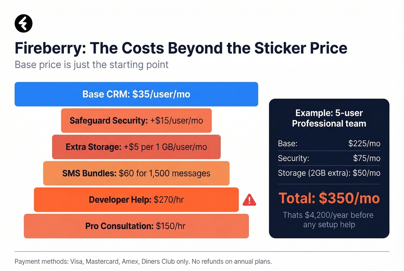 Fireberry add-on costs and hidden fees breakdown