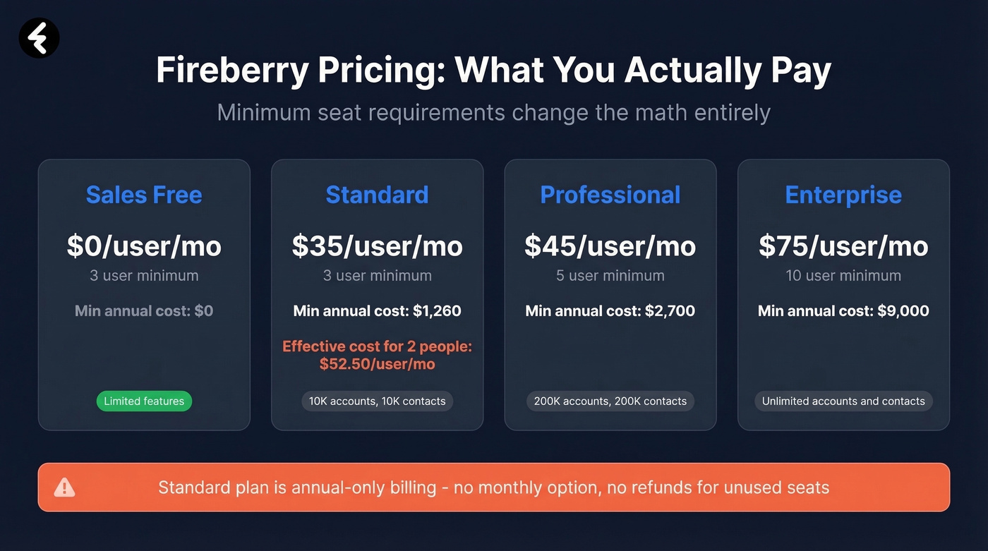 Fireberry pricing tiers with minimum seat costs