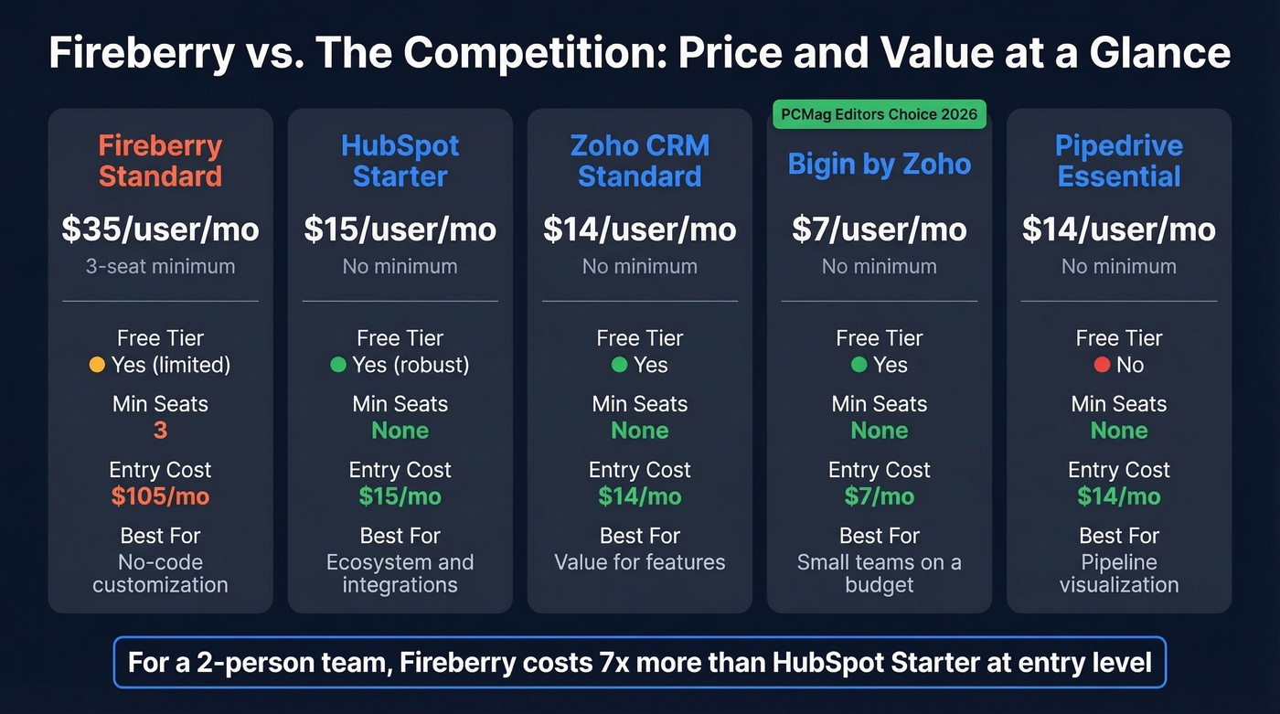 Fireberry vs alternatives pricing and features comparison
