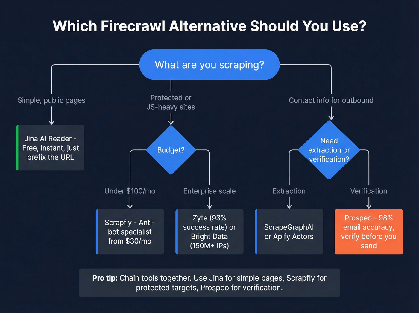 Decision tree flowchart for choosing the right Firecrawl alternative