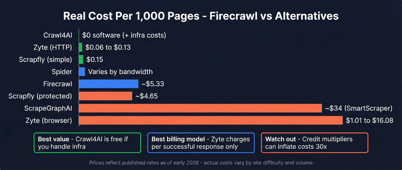 Visual pricing comparison of all Firecrawl alternatives