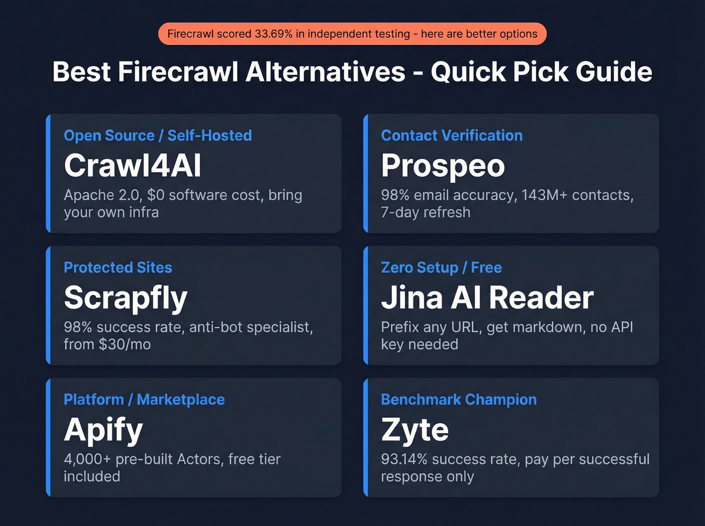 Quick pick guide for best Firecrawl alternatives by use case
