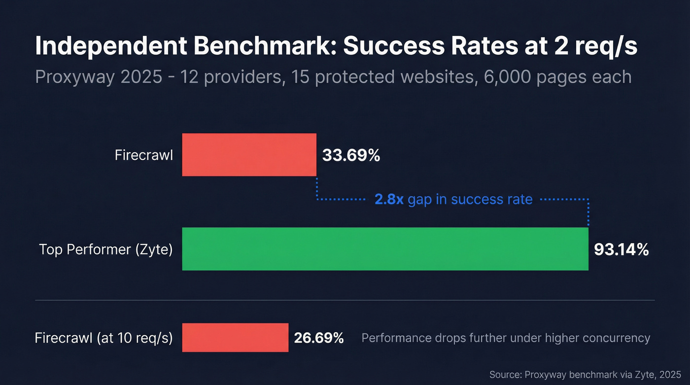 Firecrawl benchmark success rate vs top performer comparison