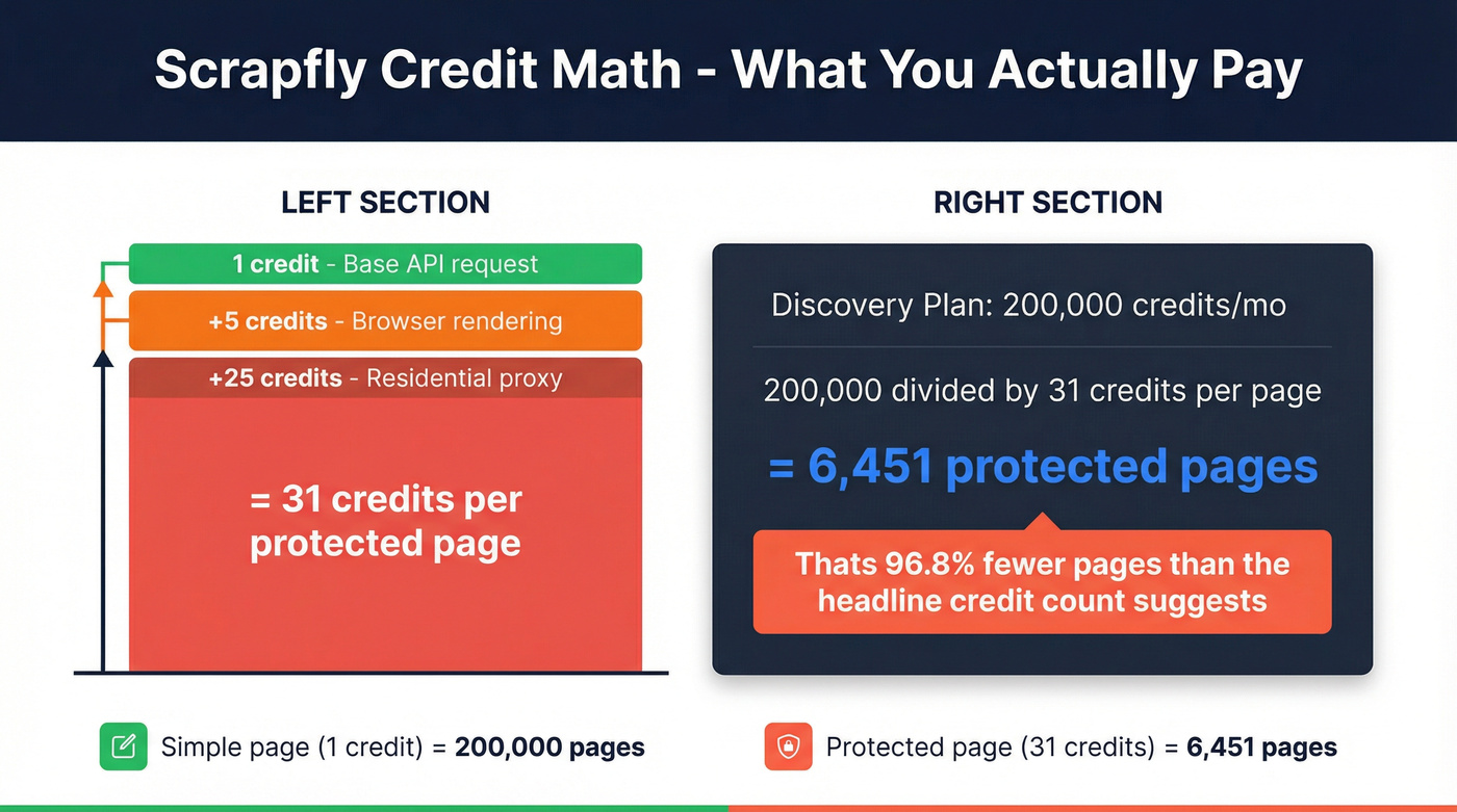 Scrapfly credit multiplier breakdown showing real cost per page
