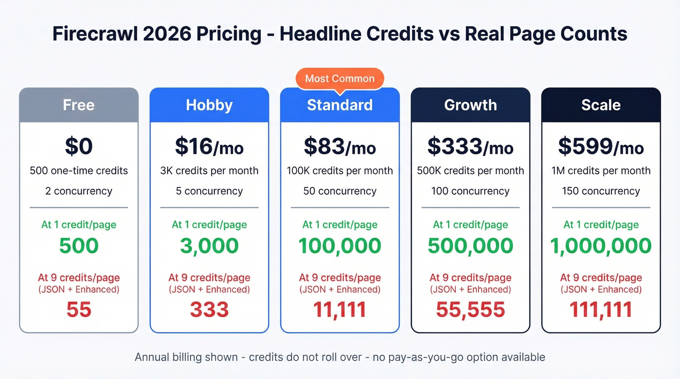 Firecrawl 2026 pricing tiers with effective per-page cost comparison