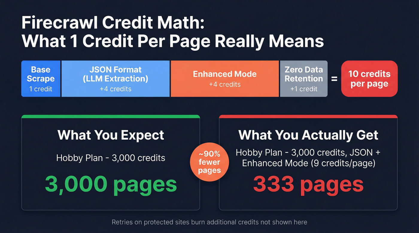 Firecrawl credit modifier stacking visualization showing real cost per page