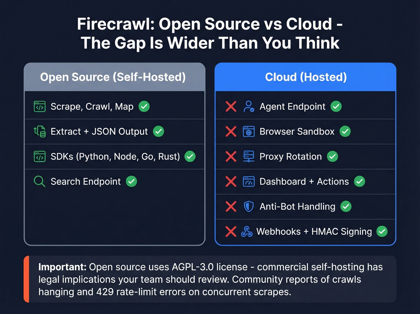 Firecrawl open source versus cloud feature comparison diagram