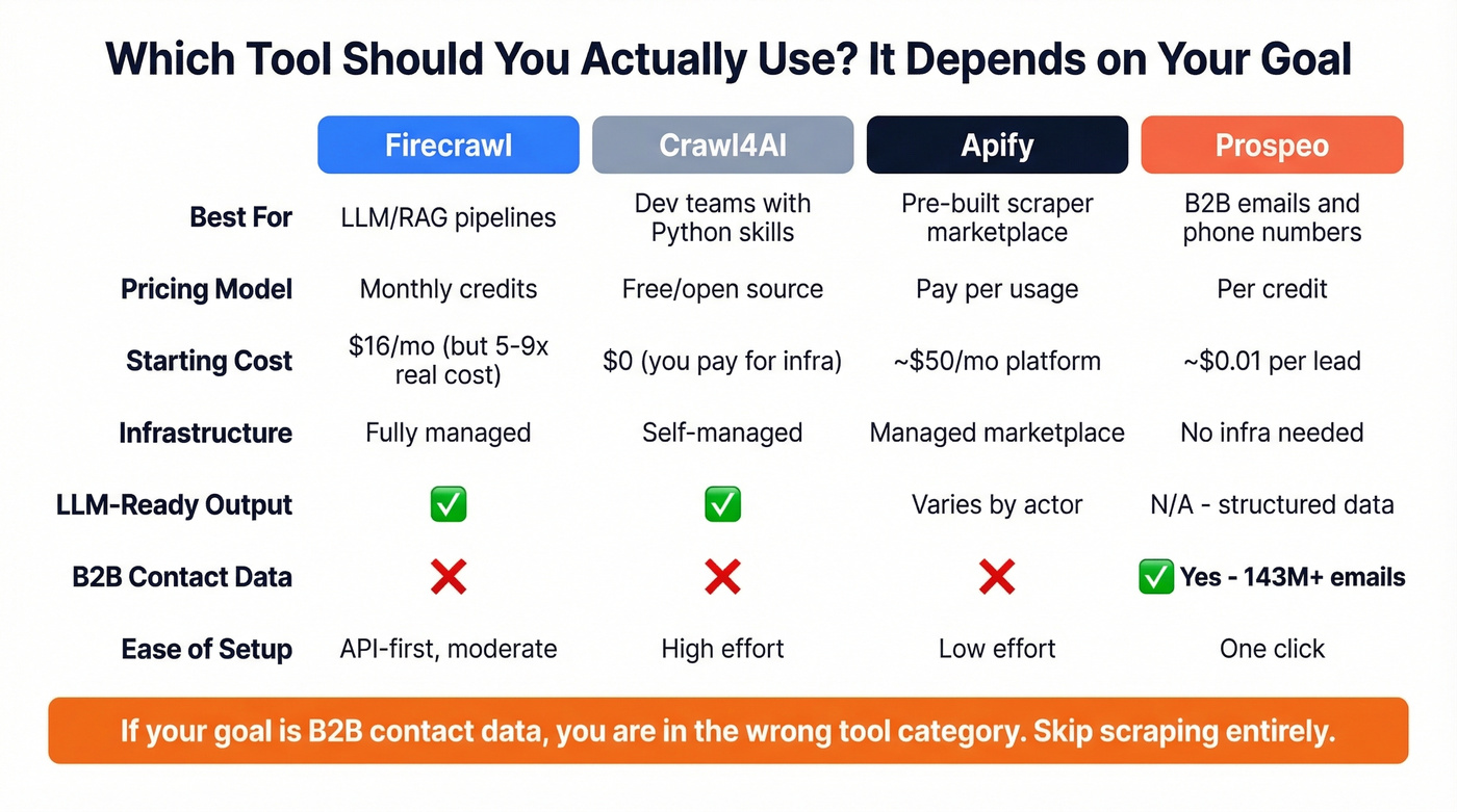 Firecrawl vs alternatives decision matrix for different use cases