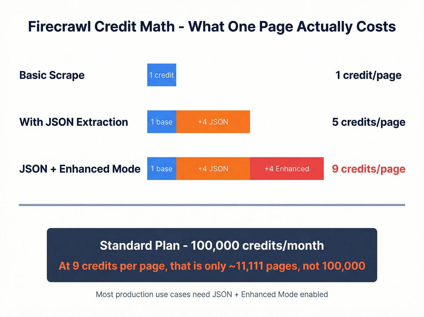 Firecrawl credit cost breakdown per page with options