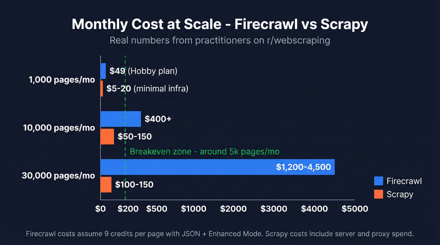 Monthly cost comparison Firecrawl vs Scrapy at scale
