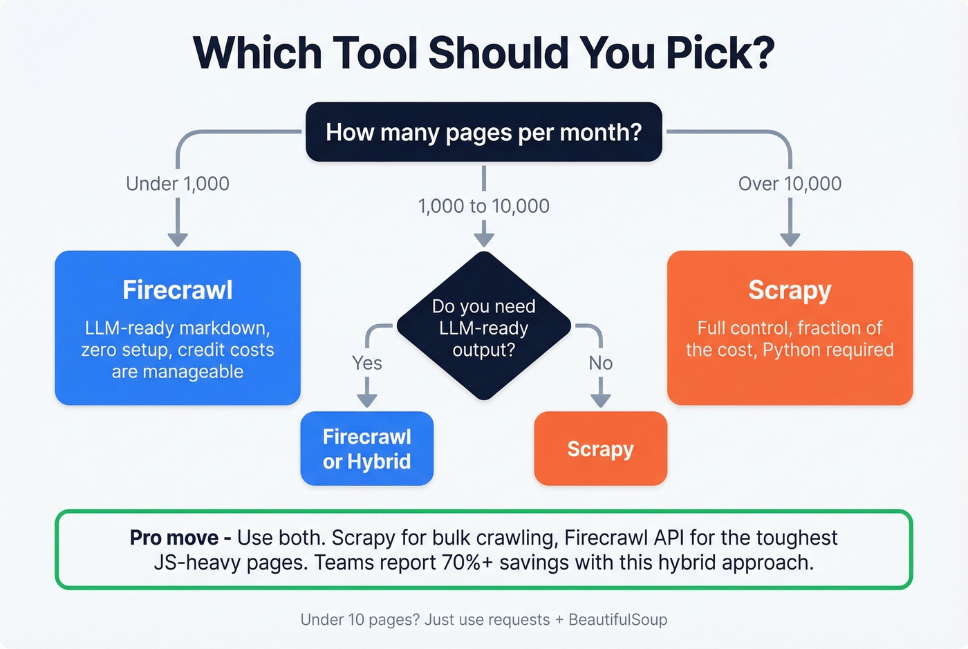 Decision flowchart for choosing Firecrawl or Scrapy