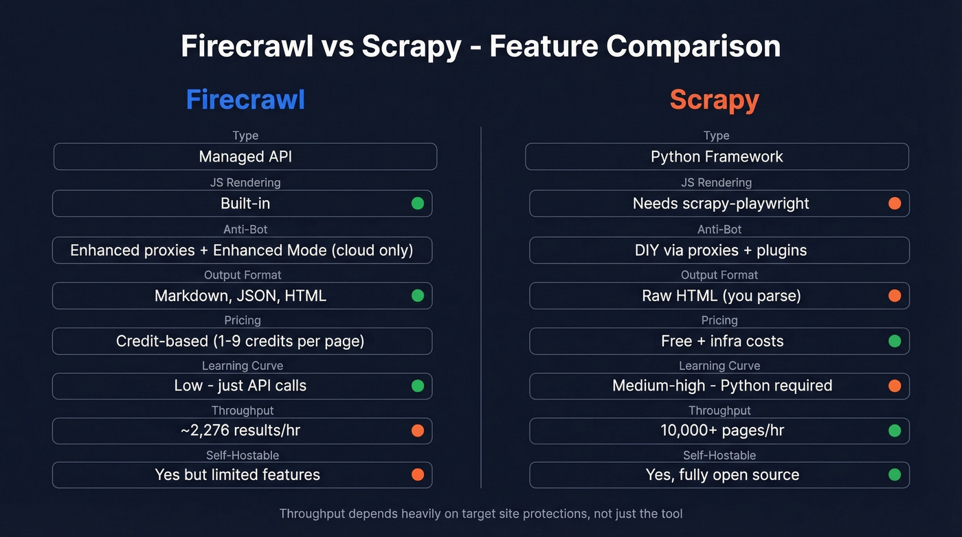 Firecrawl vs Scrapy head-to-head feature comparison diagram