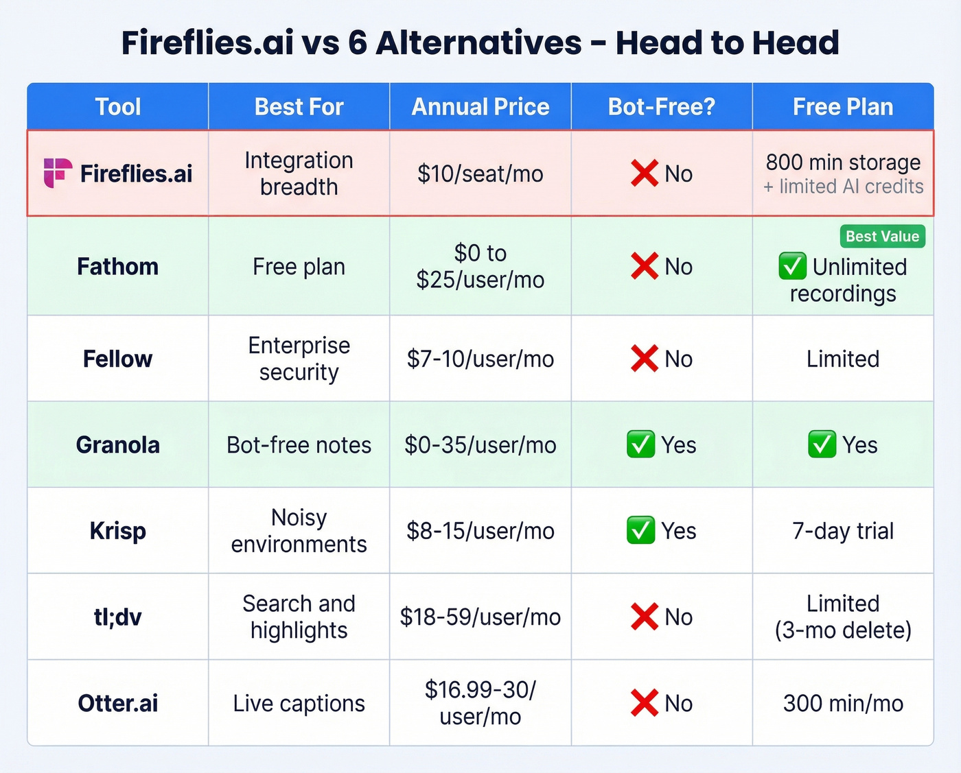 Visual comparison matrix of all seven Fireflies.ai alternatives