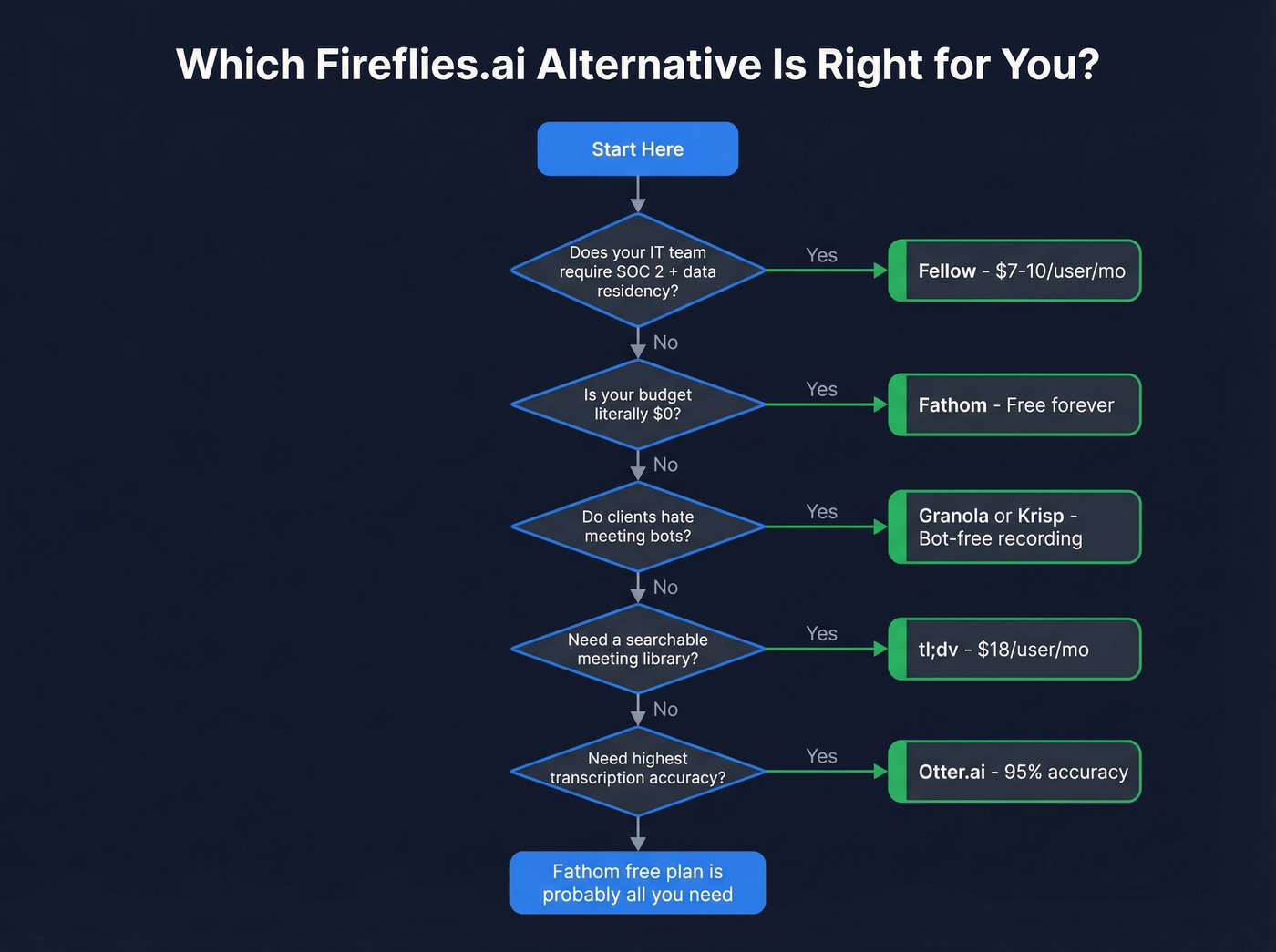 Decision tree flowchart for choosing the right Fireflies.ai alternative