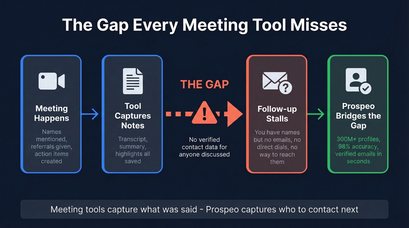 Workflow showing the gap between meeting capture and follow-up action