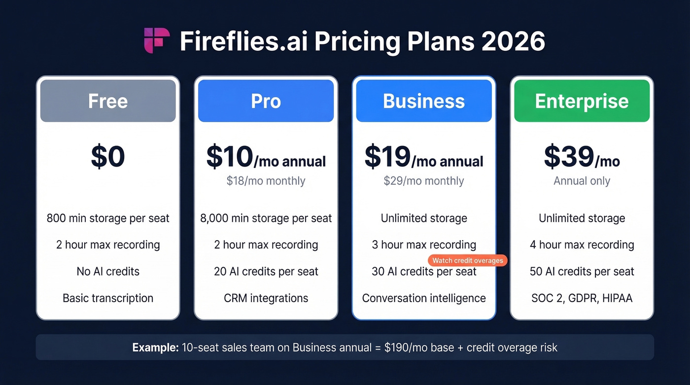 Fireflies.ai 2026 pricing tiers comparison breakdown
