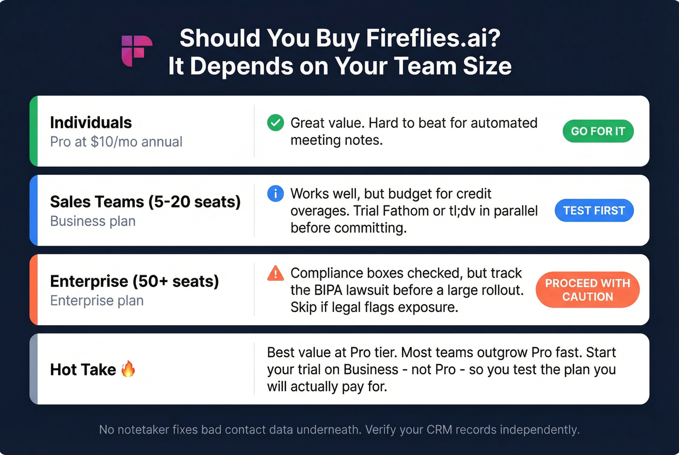 Fireflies.ai recommendation matrix by team size