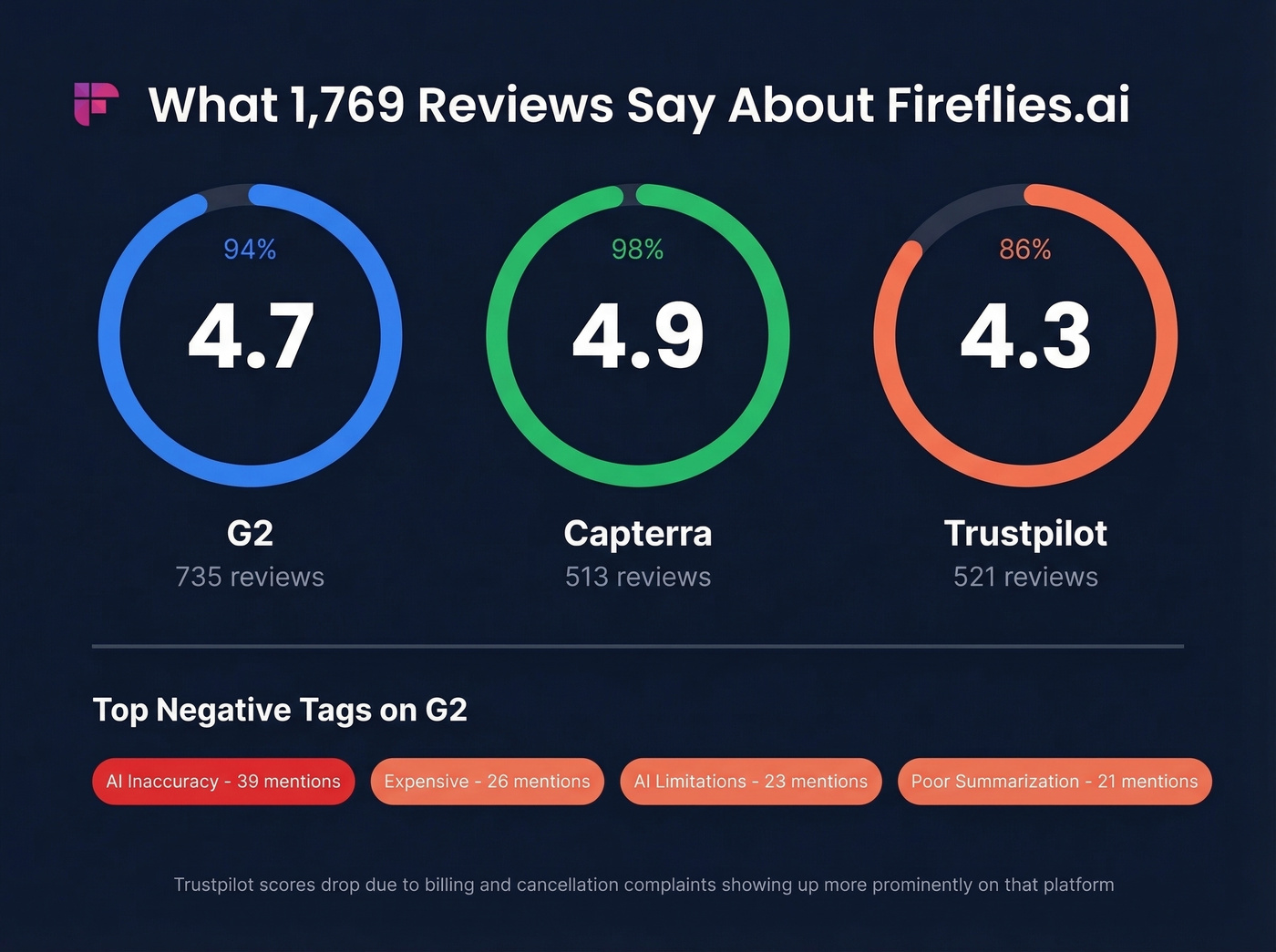 Fireflies.ai review ratings across G2 Capterra Trustpilot