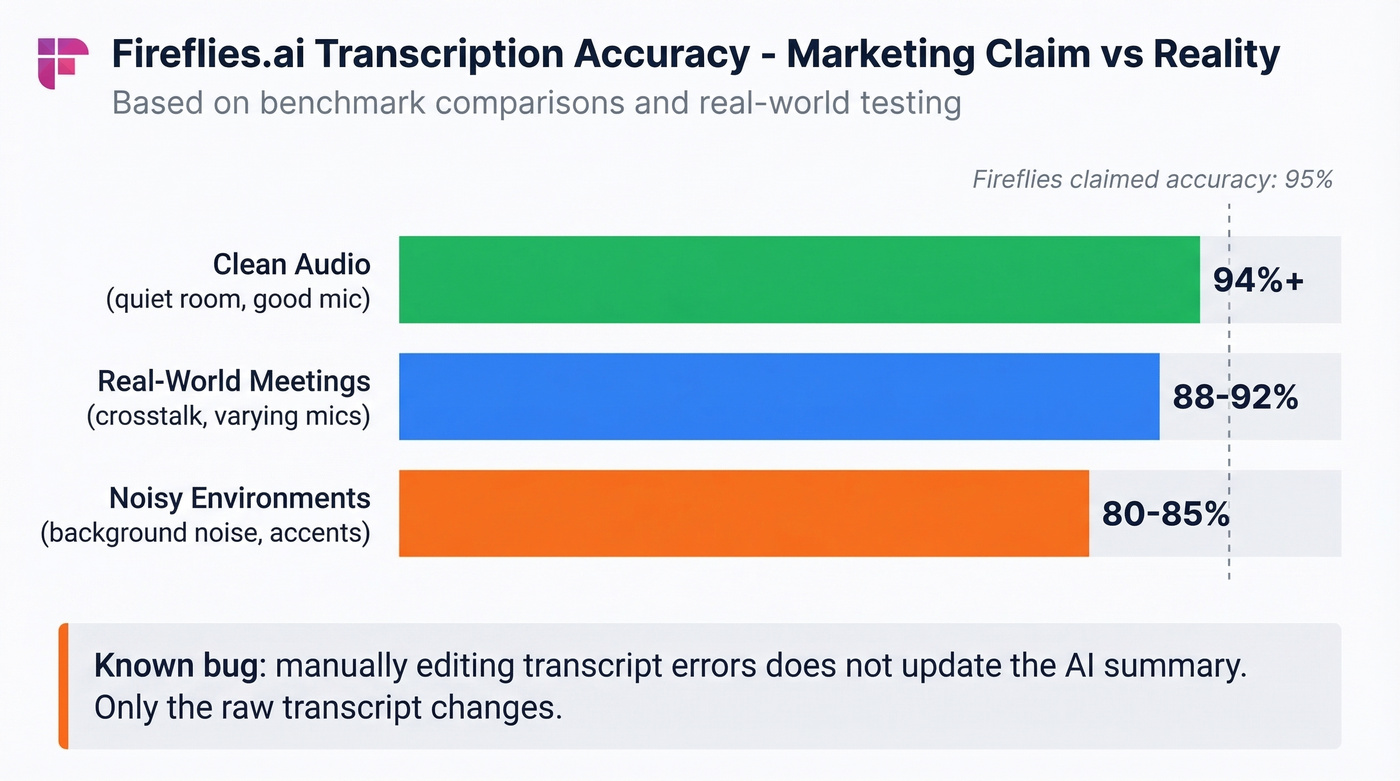 Fireflies.ai transcription accuracy across audio conditions