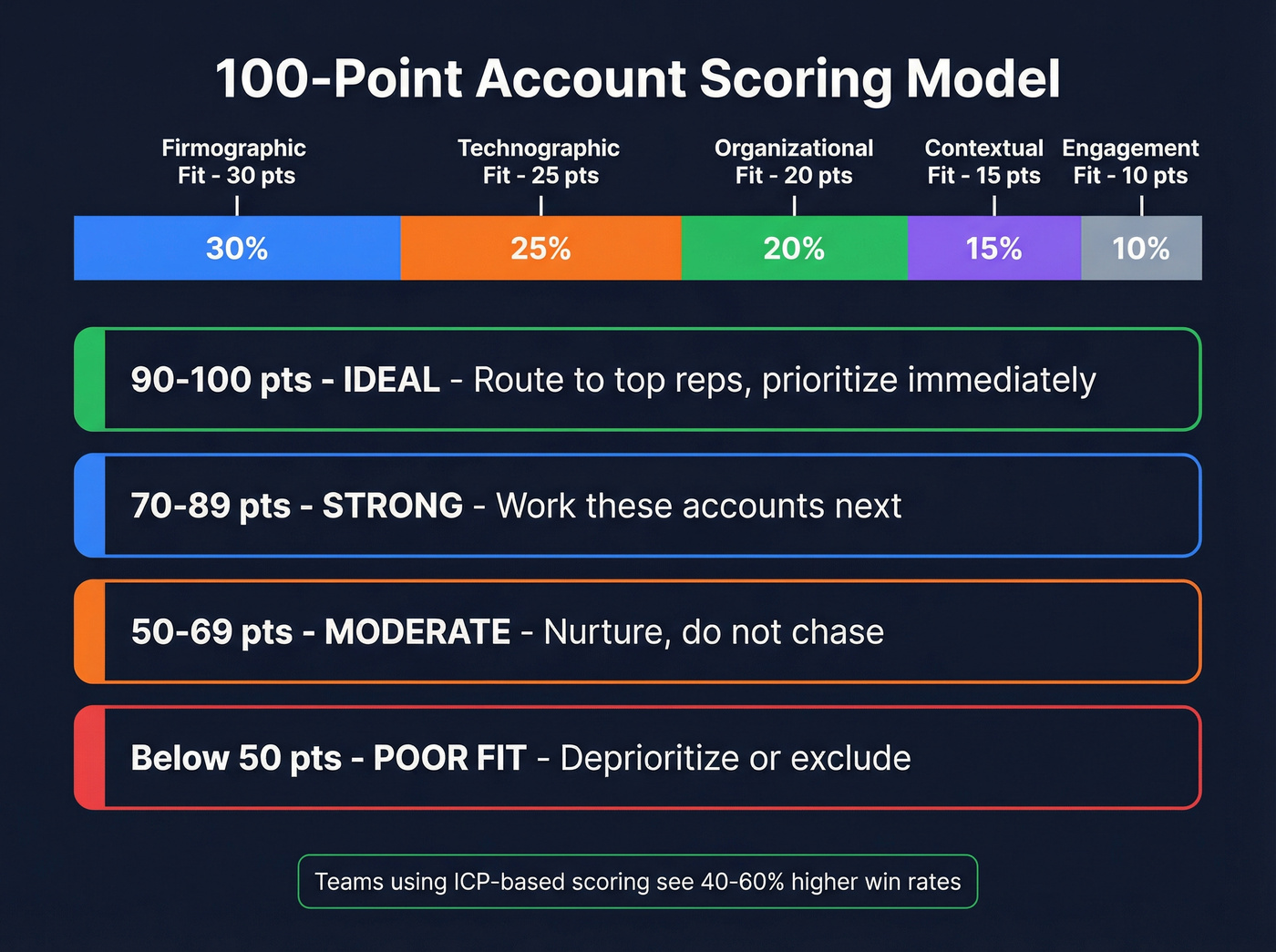 100-point account scoring model visual breakdown