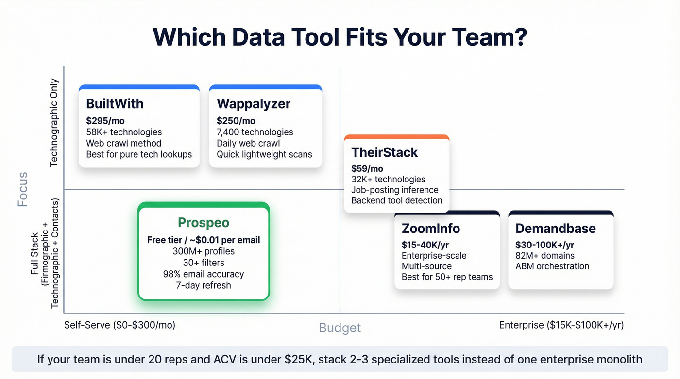 Data tool comparison matrix by team size and budget