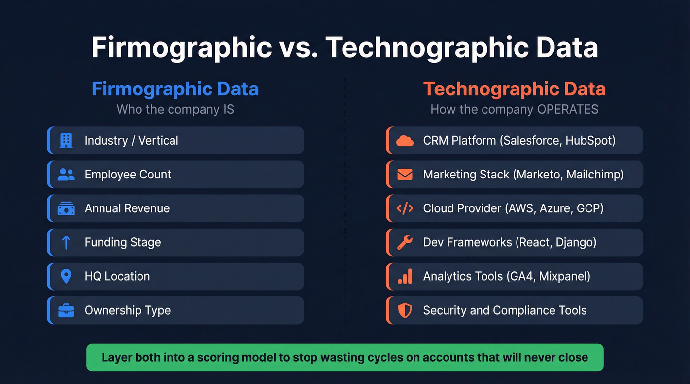 Firmographic vs technographic data comparison with examples
