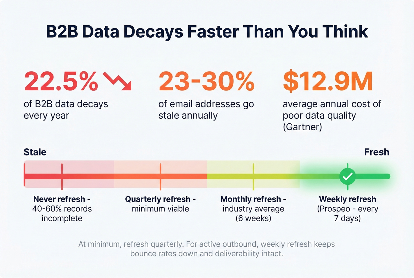 B2B data decay statistics and refresh frequency benchmarks